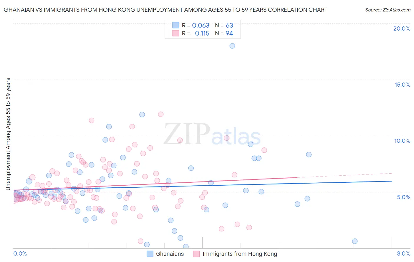 Ghanaian vs Immigrants from Hong Kong Unemployment Among Ages 55 to 59 years