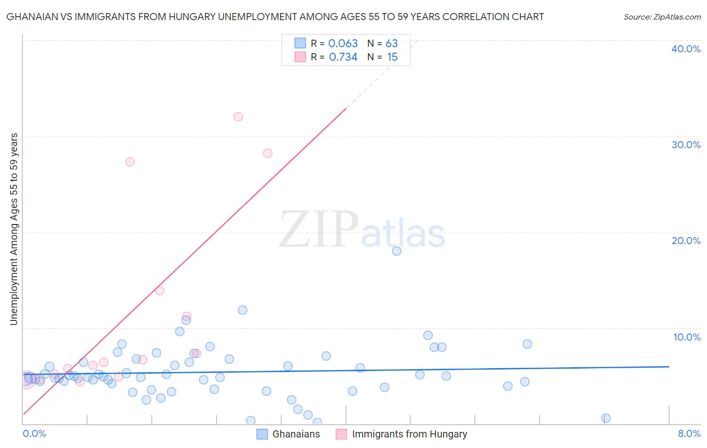 Ghanaian vs Immigrants from Hungary Unemployment Among Ages 55 to 59 years