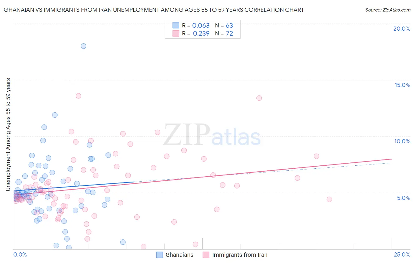 Ghanaian vs Immigrants from Iran Unemployment Among Ages 55 to 59 years