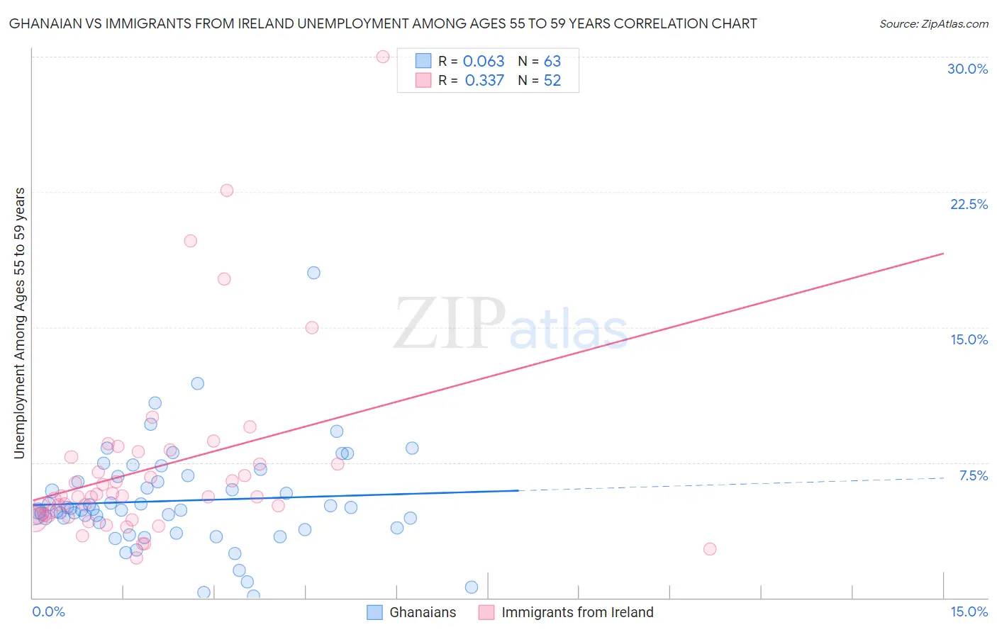 Ghanaian vs Immigrants from Ireland Unemployment Among Ages 55 to 59 years