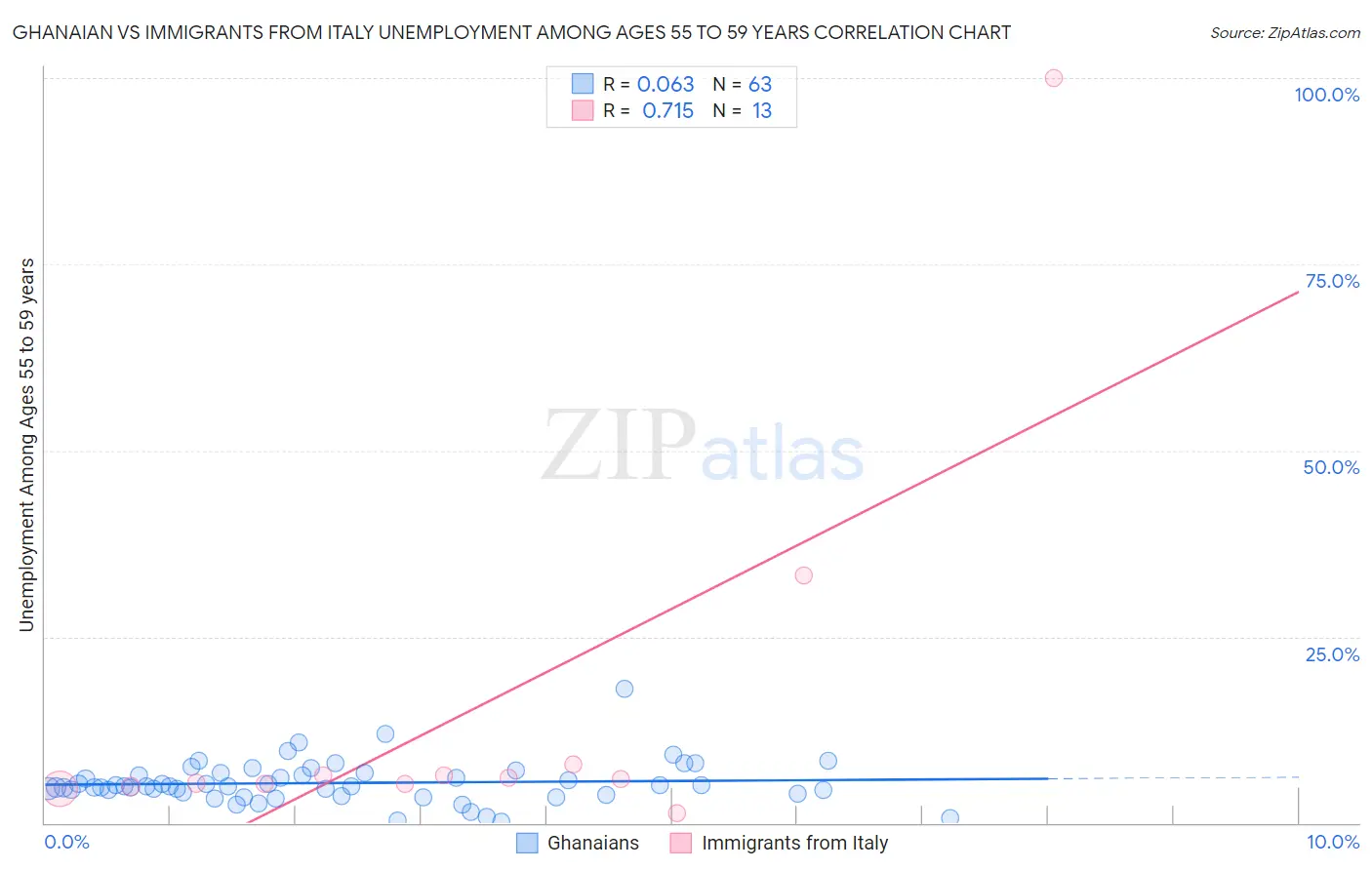 Ghanaian vs Immigrants from Italy Unemployment Among Ages 55 to 59 years