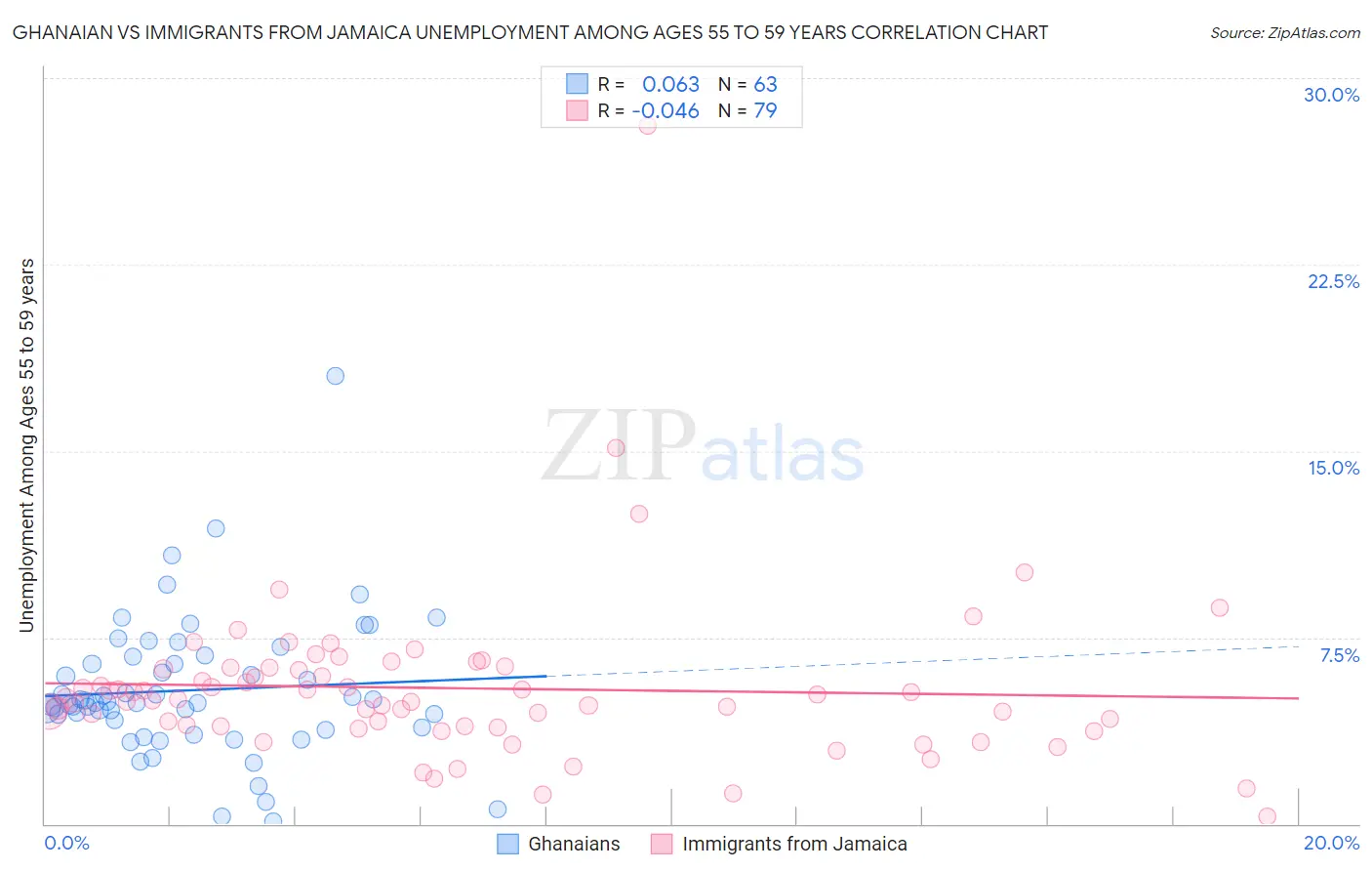 Ghanaian vs Immigrants from Jamaica Unemployment Among Ages 55 to 59 years