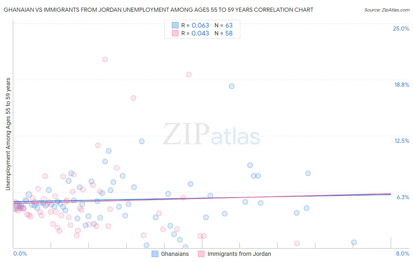 Ghanaian vs Immigrants from Jordan Unemployment Among Ages 55 to 59 years