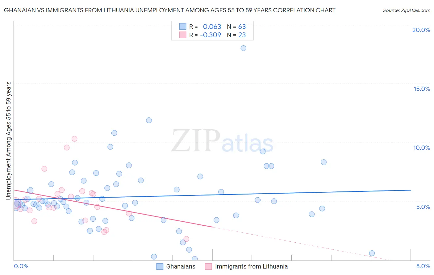 Ghanaian vs Immigrants from Lithuania Unemployment Among Ages 55 to 59 years