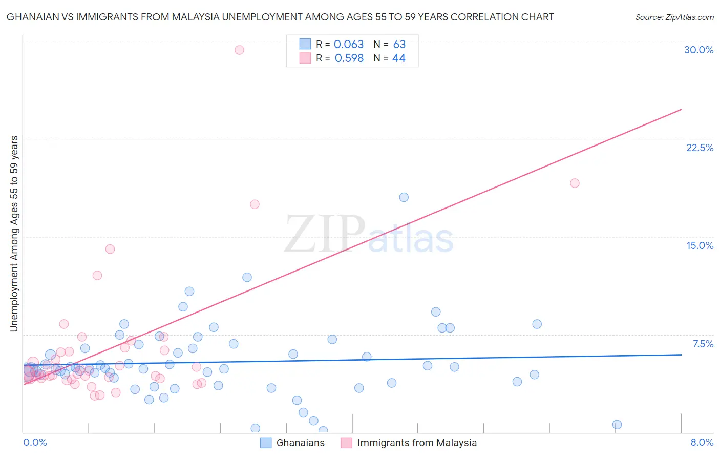 Ghanaian vs Immigrants from Malaysia Unemployment Among Ages 55 to 59 years