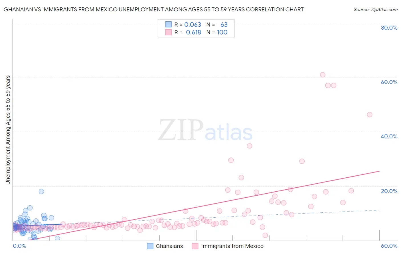 Ghanaian vs Immigrants from Mexico Unemployment Among Ages 55 to 59 years