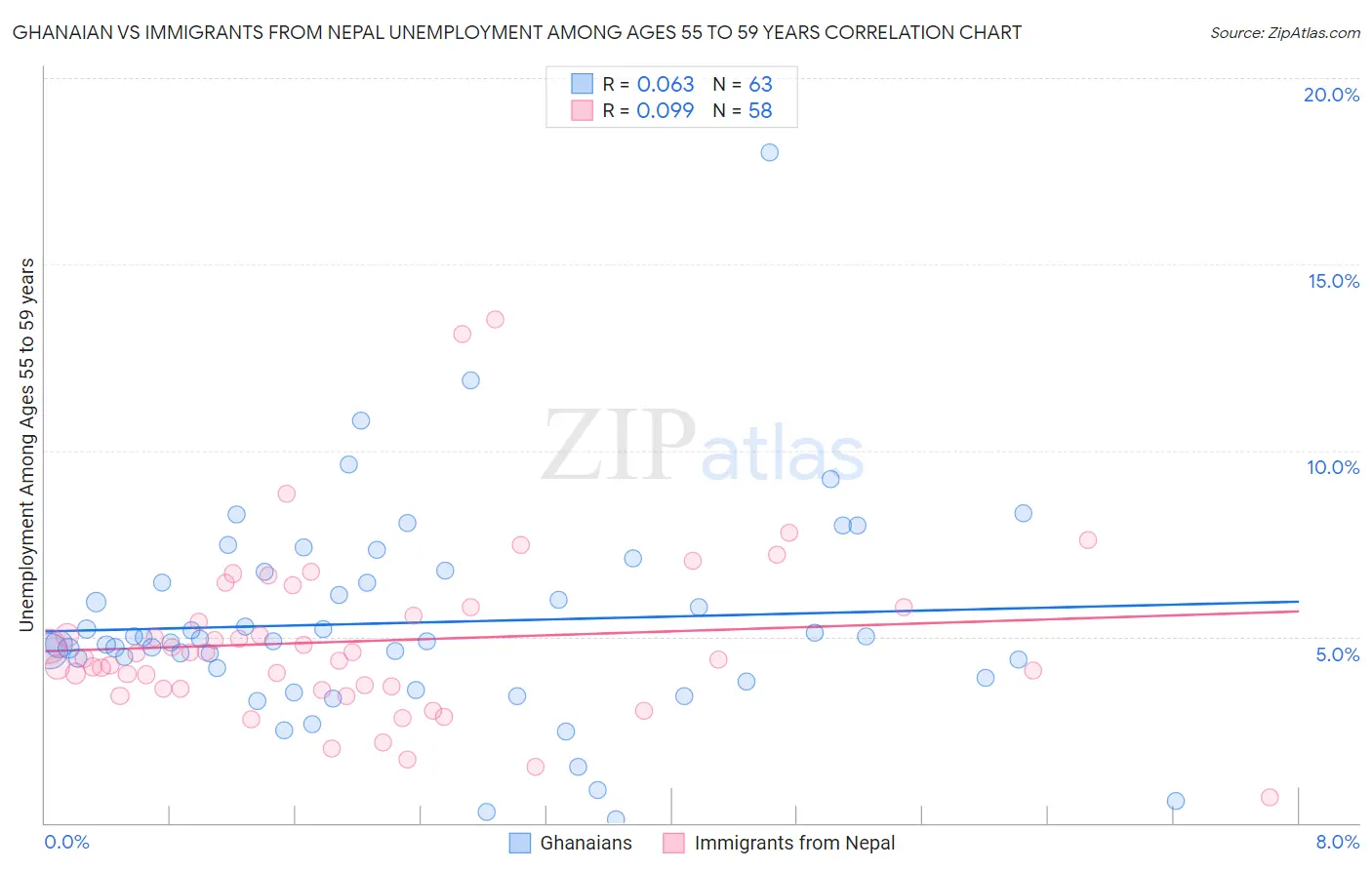 Ghanaian vs Immigrants from Nepal Unemployment Among Ages 55 to 59 years
