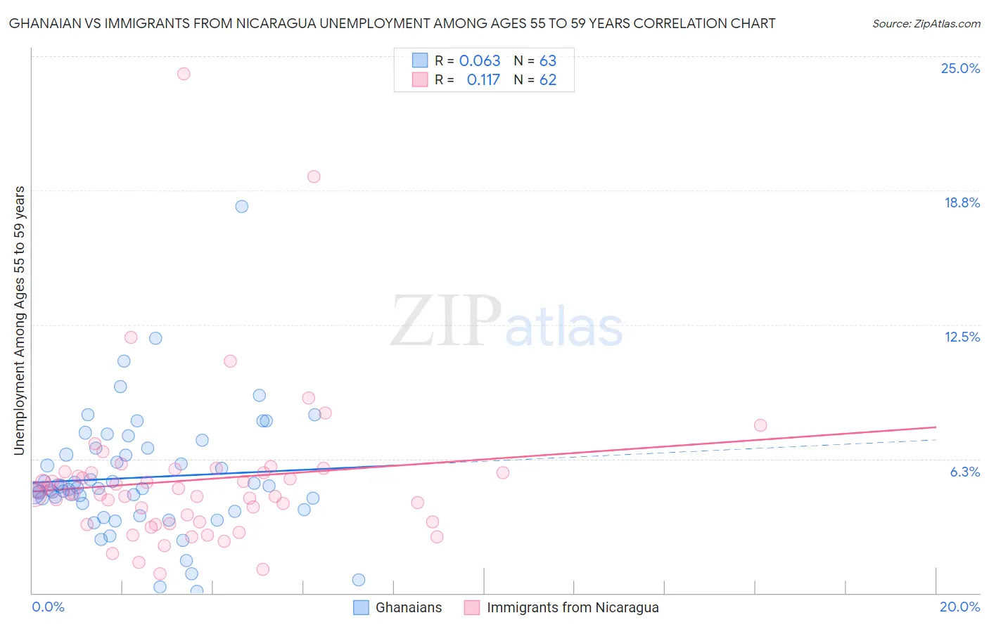 Ghanaian vs Immigrants from Nicaragua Unemployment Among Ages 55 to 59 years