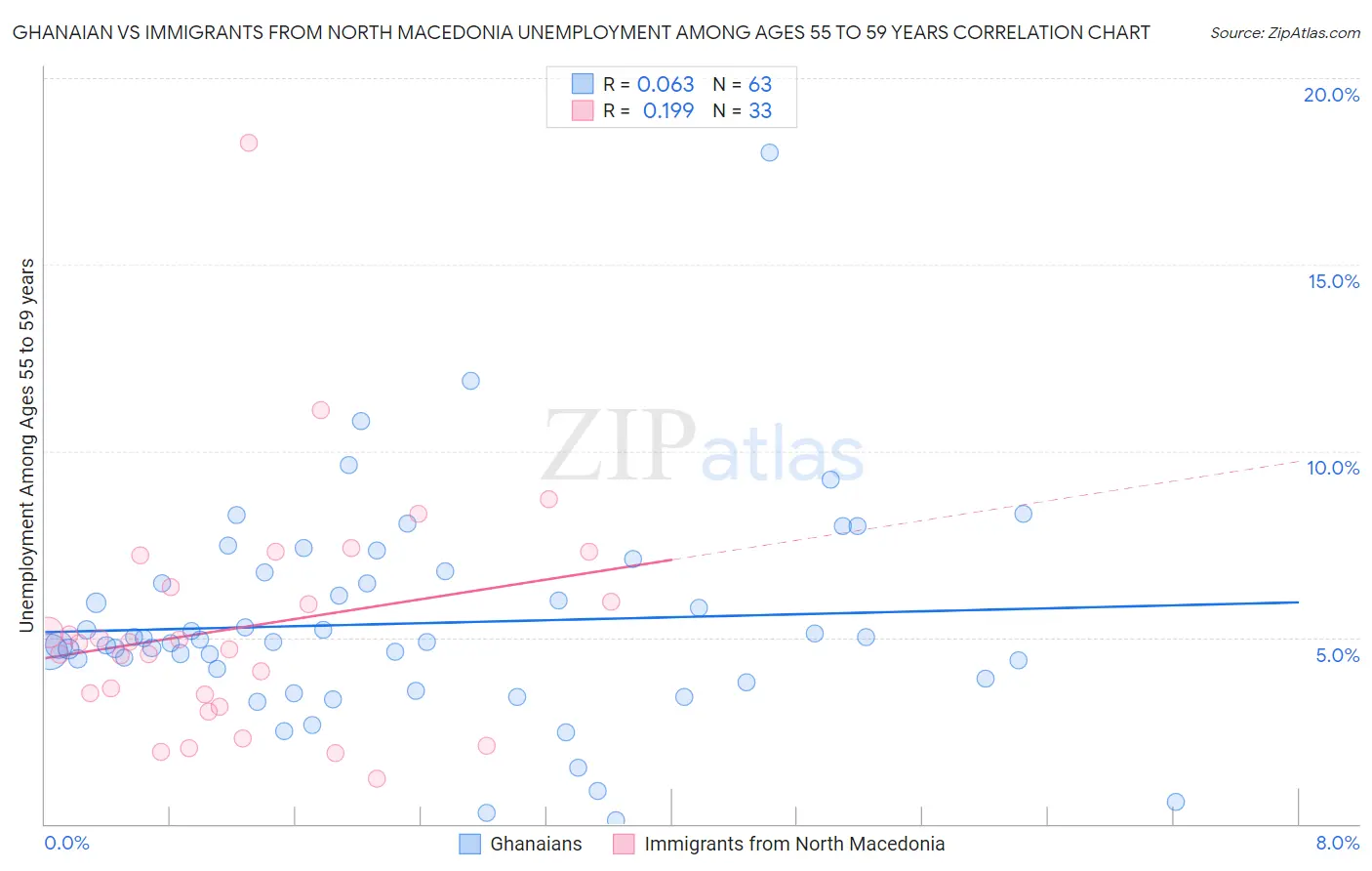 Ghanaian vs Immigrants from North Macedonia Unemployment Among Ages 55 to 59 years