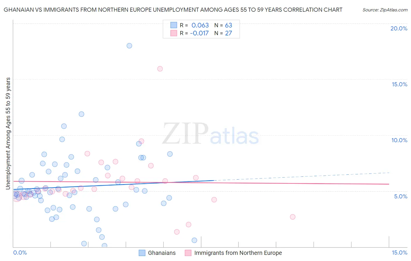 Ghanaian vs Immigrants from Northern Europe Unemployment Among Ages 55 to 59 years