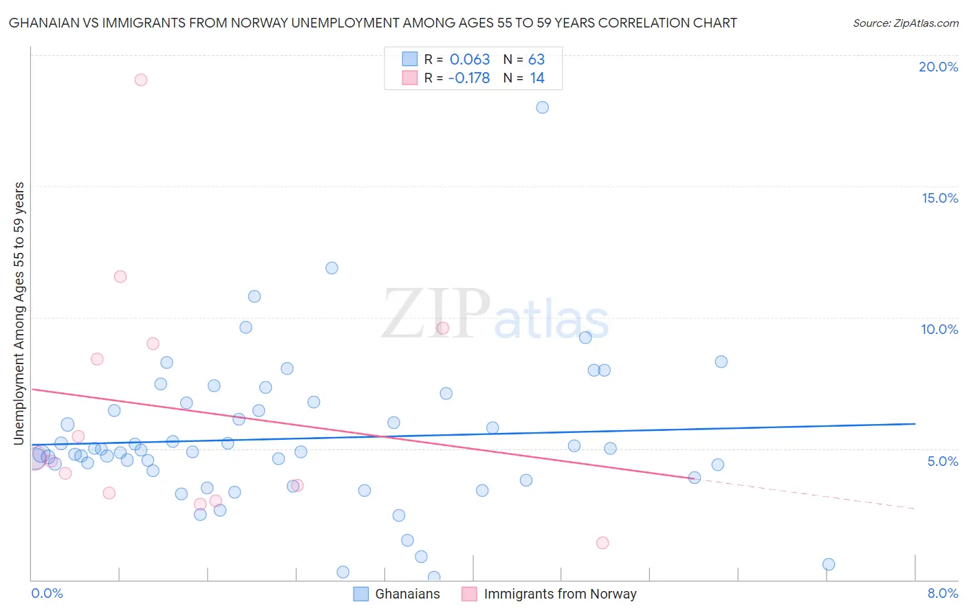Ghanaian vs Immigrants from Norway Unemployment Among Ages 55 to 59 years