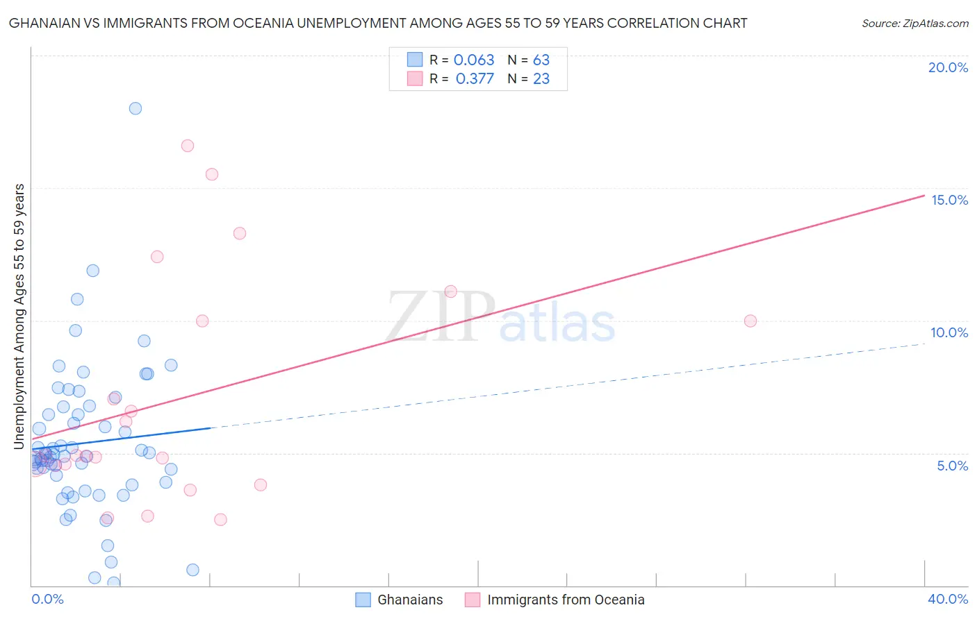 Ghanaian vs Immigrants from Oceania Unemployment Among Ages 55 to 59 years
