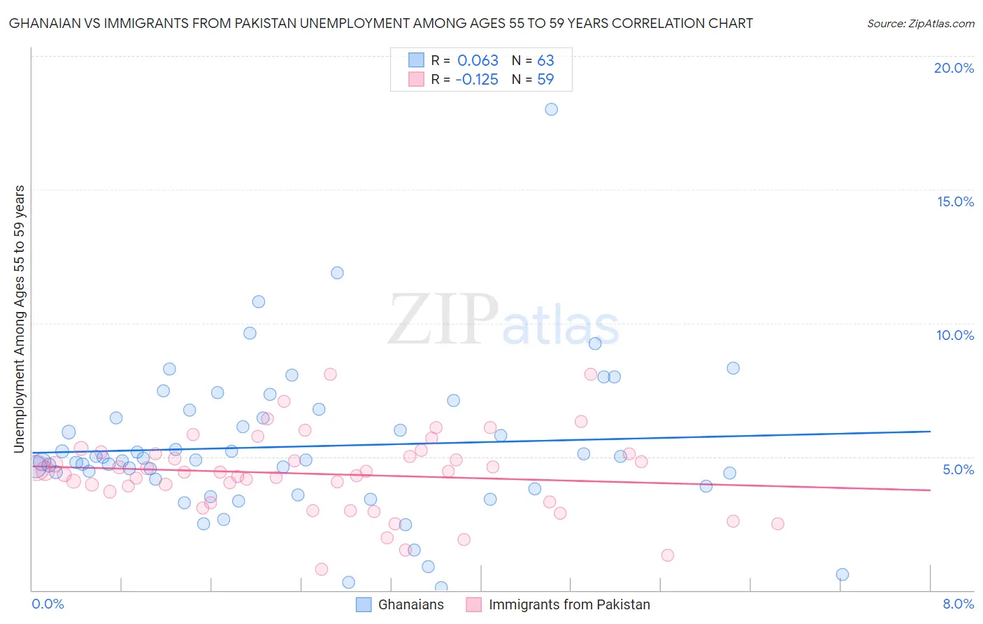 Ghanaian vs Immigrants from Pakistan Unemployment Among Ages 55 to 59 years