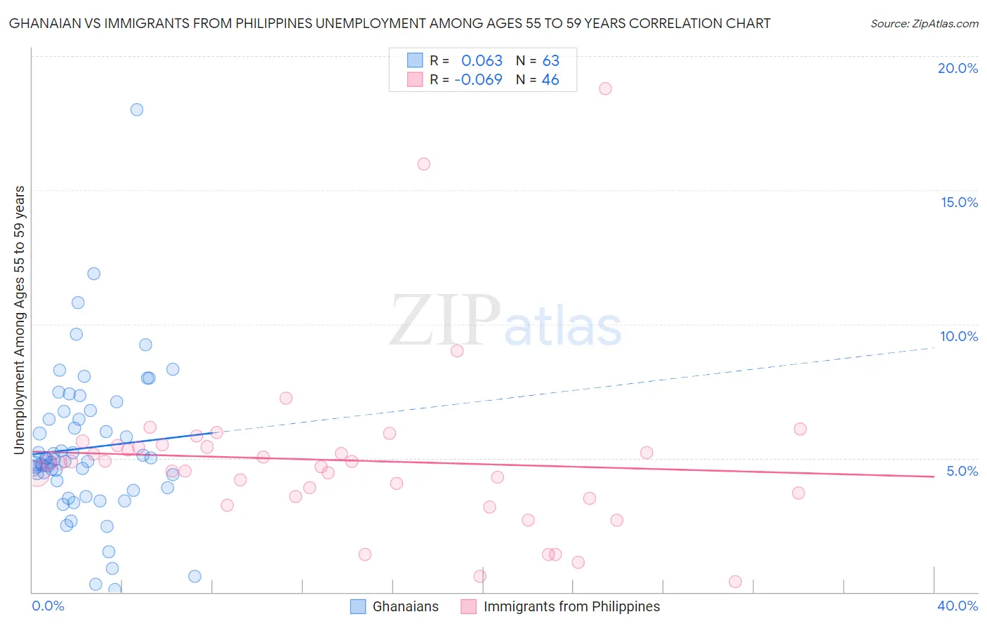 Ghanaian vs Immigrants from Philippines Unemployment Among Ages 55 to 59 years