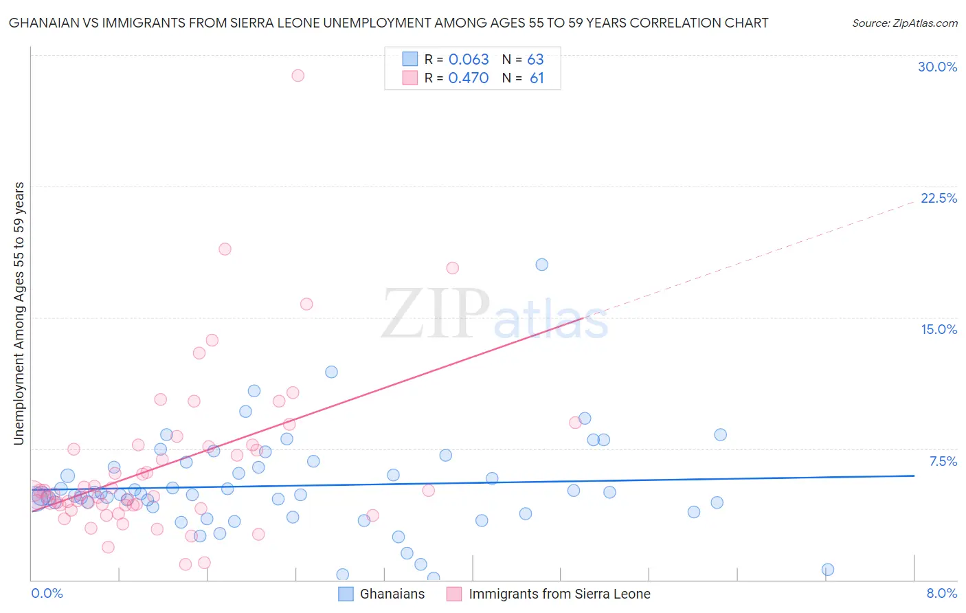 Ghanaian vs Immigrants from Sierra Leone Unemployment Among Ages 55 to 59 years