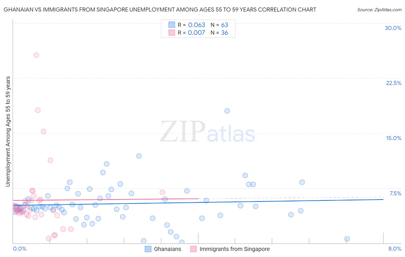 Ghanaian vs Immigrants from Singapore Unemployment Among Ages 55 to 59 years