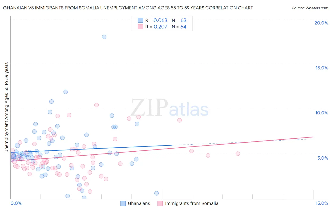 Ghanaian vs Immigrants from Somalia Unemployment Among Ages 55 to 59 years