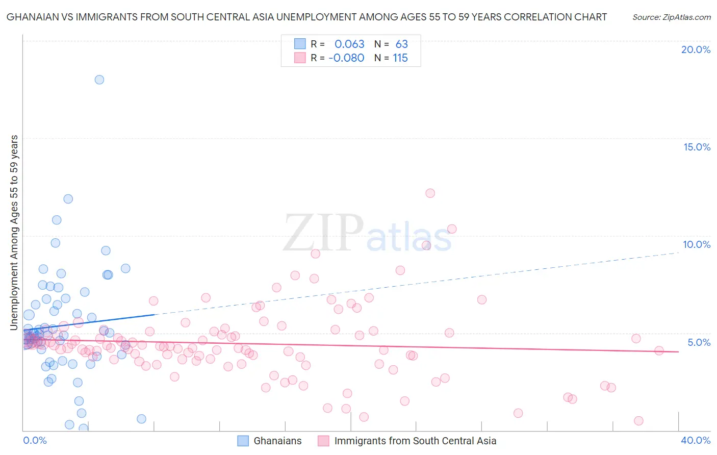 Ghanaian vs Immigrants from South Central Asia Unemployment Among Ages 55 to 59 years