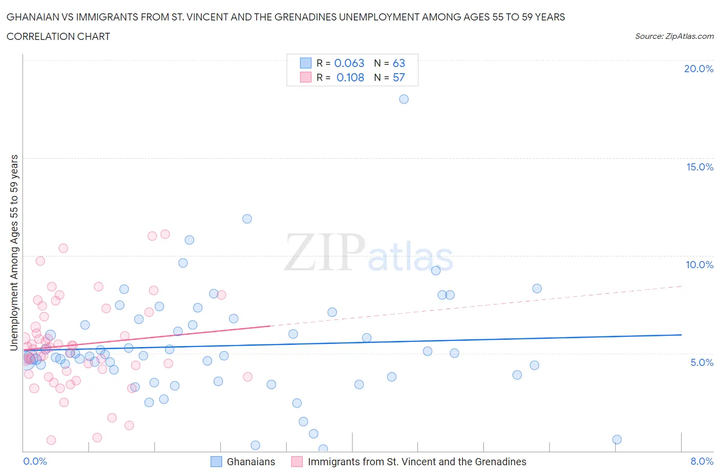 Ghanaian vs Immigrants from St. Vincent and the Grenadines Unemployment Among Ages 55 to 59 years