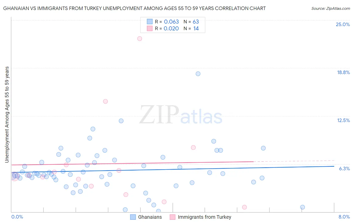 Ghanaian vs Immigrants from Turkey Unemployment Among Ages 55 to 59 years