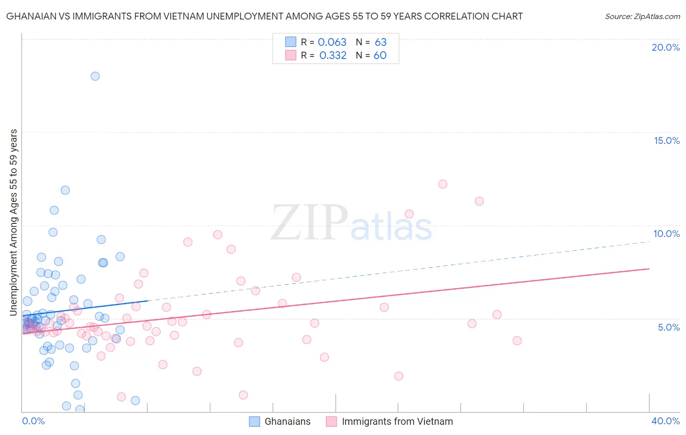 Ghanaian vs Immigrants from Vietnam Unemployment Among Ages 55 to 59 years