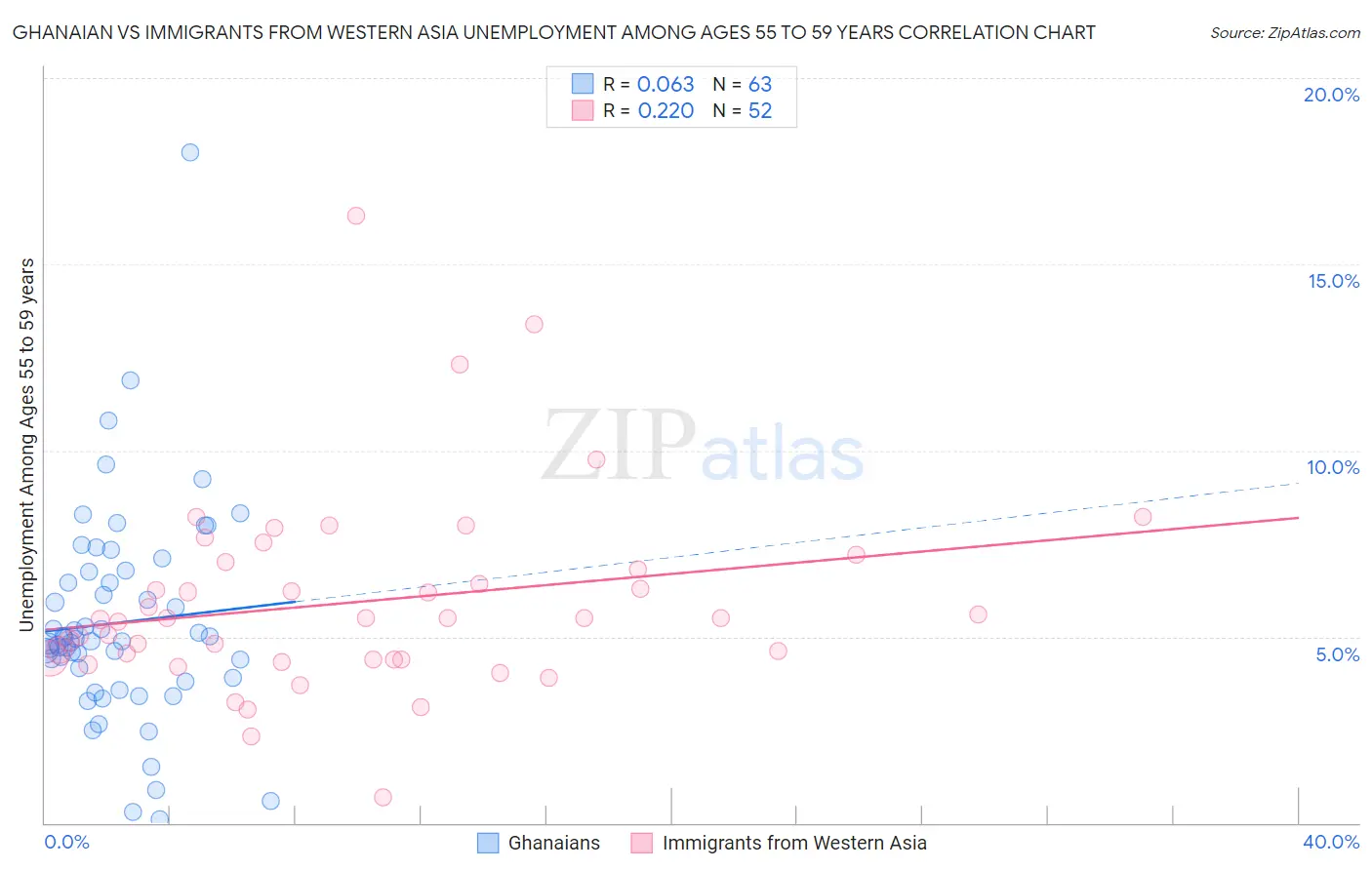 Ghanaian vs Immigrants from Western Asia Unemployment Among Ages 55 to 59 years