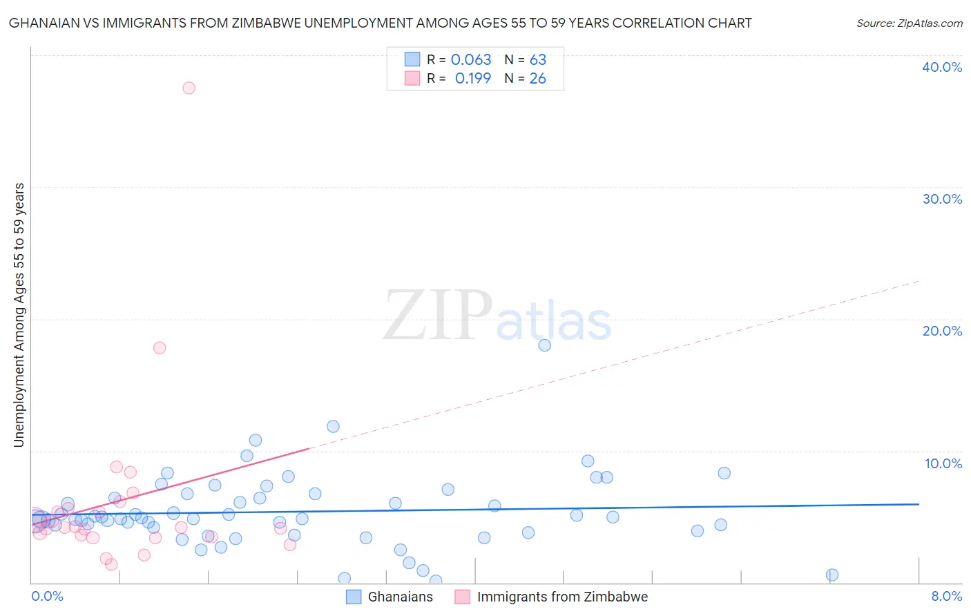 Ghanaian vs Immigrants from Zimbabwe Unemployment Among Ages 55 to 59 years