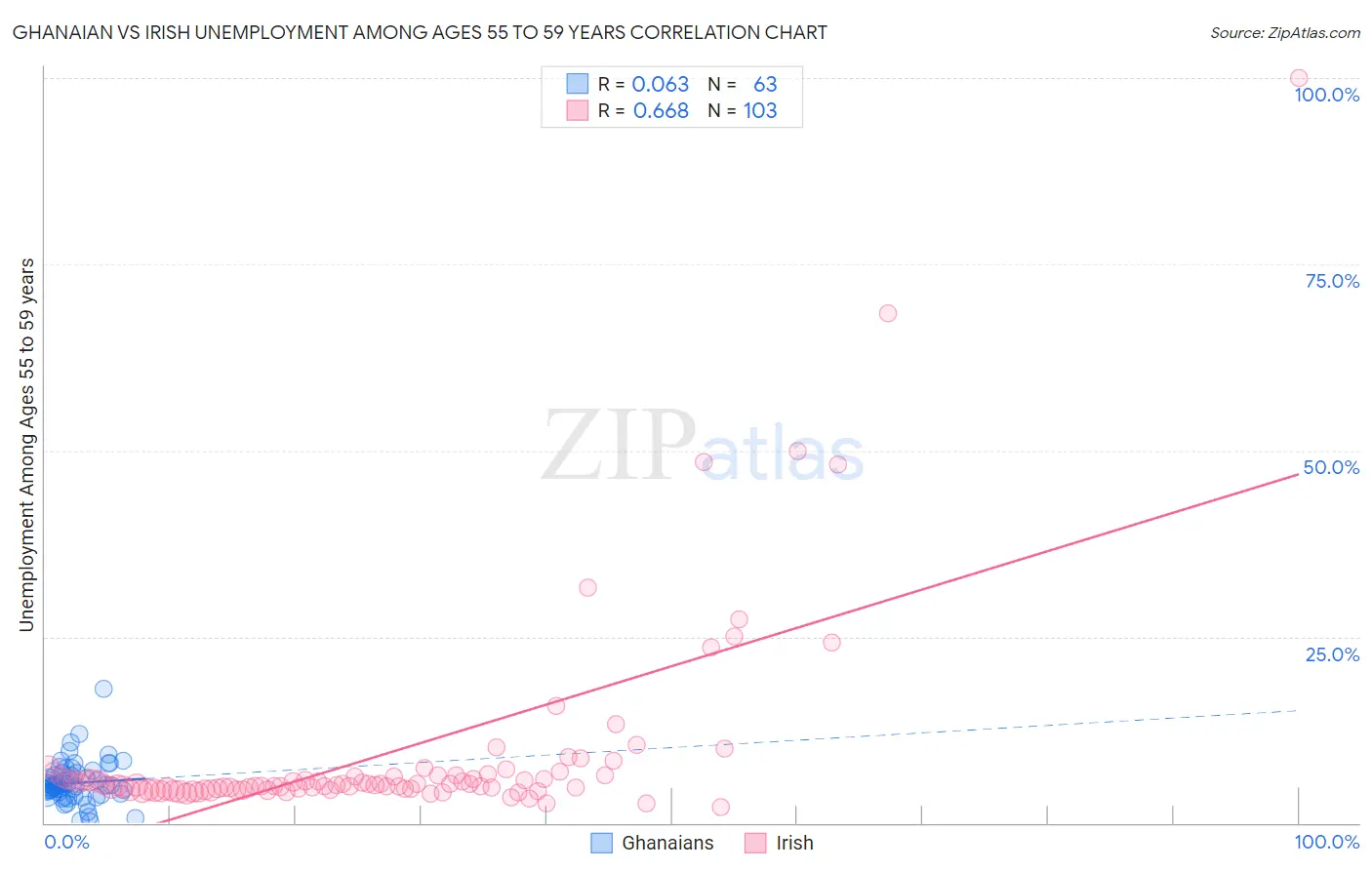 Ghanaian vs Irish Unemployment Among Ages 55 to 59 years