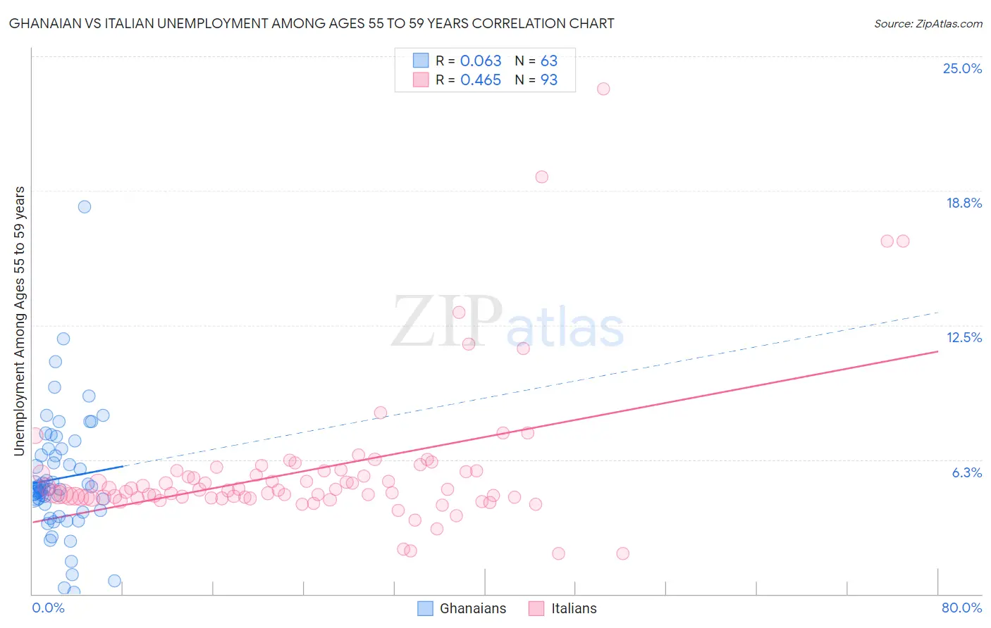 Ghanaian vs Italian Unemployment Among Ages 55 to 59 years