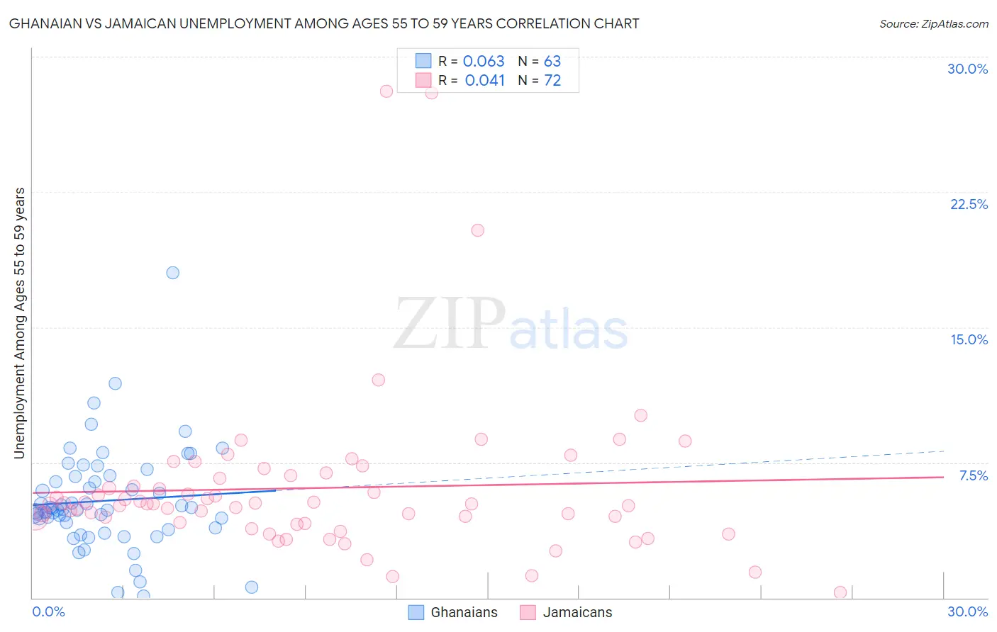 Ghanaian vs Jamaican Unemployment Among Ages 55 to 59 years