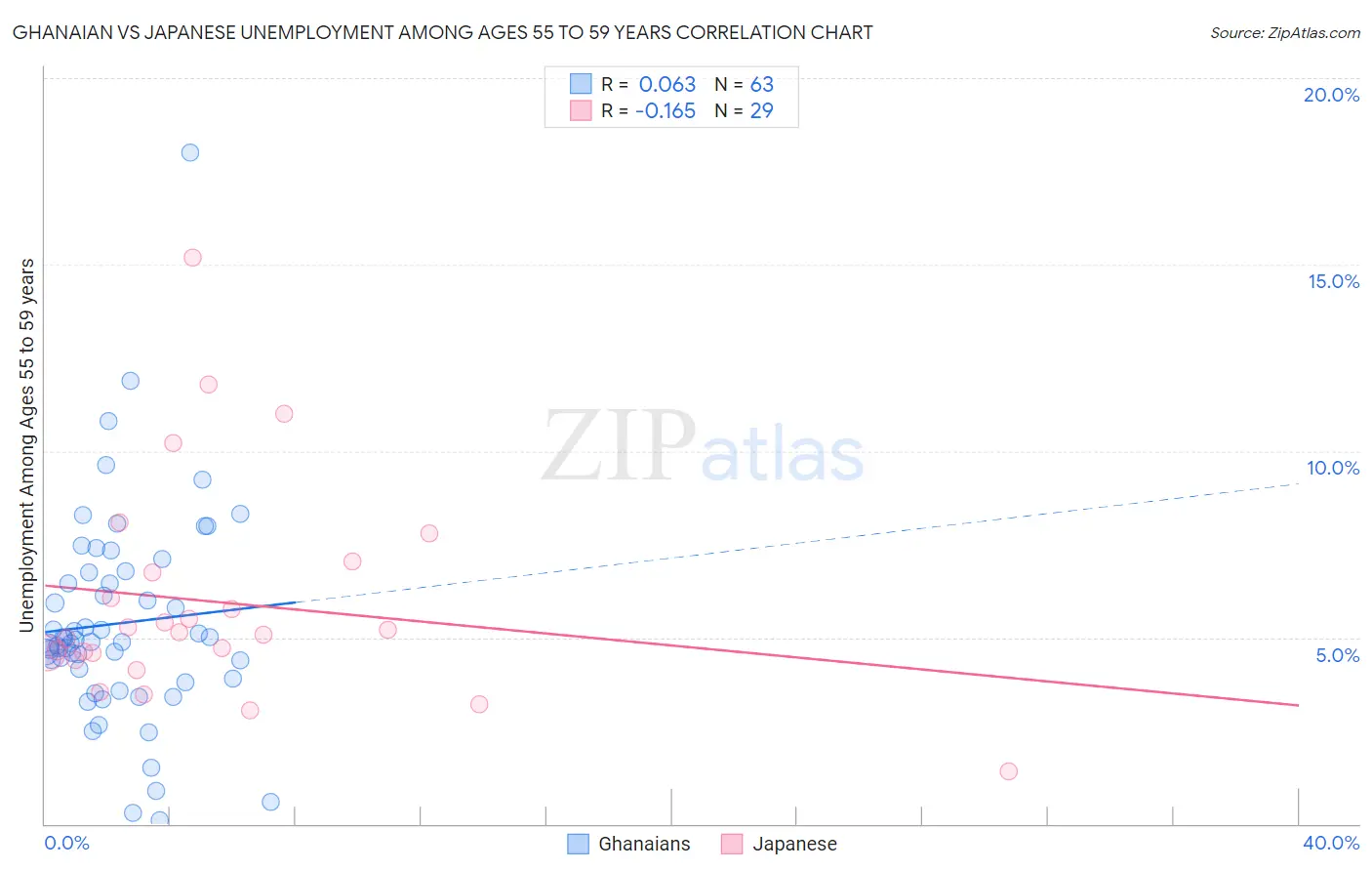 Ghanaian vs Japanese Unemployment Among Ages 55 to 59 years