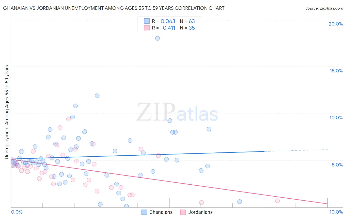 Ghanaian vs Jordanian Unemployment Among Ages 55 to 59 years