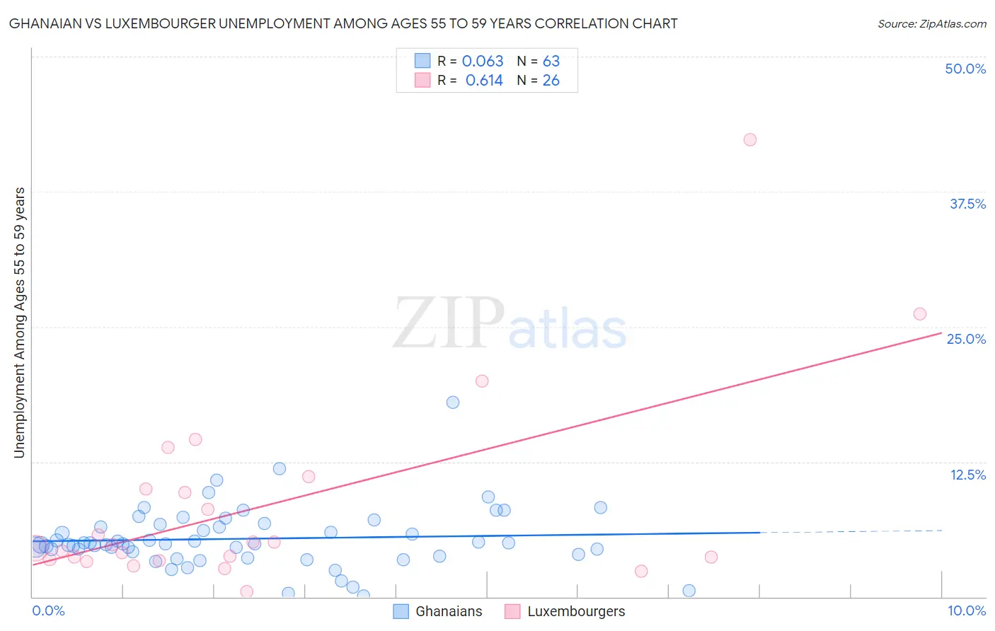 Ghanaian vs Luxembourger Unemployment Among Ages 55 to 59 years