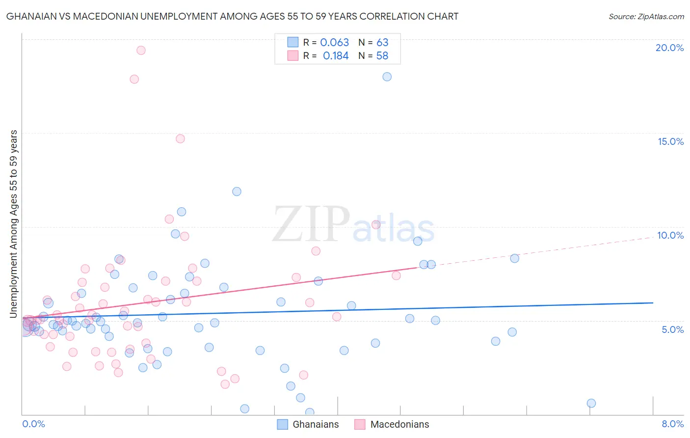 Ghanaian vs Macedonian Unemployment Among Ages 55 to 59 years