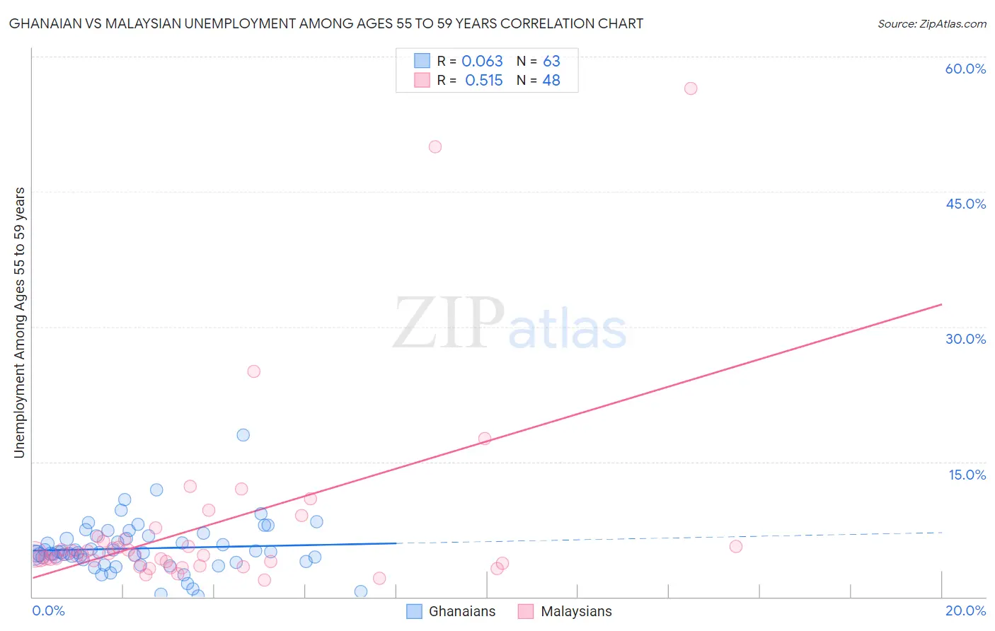 Ghanaian vs Malaysian Unemployment Among Ages 55 to 59 years