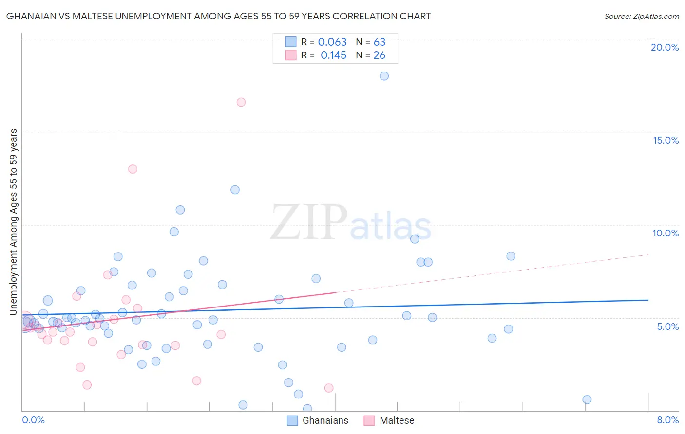 Ghanaian vs Maltese Unemployment Among Ages 55 to 59 years