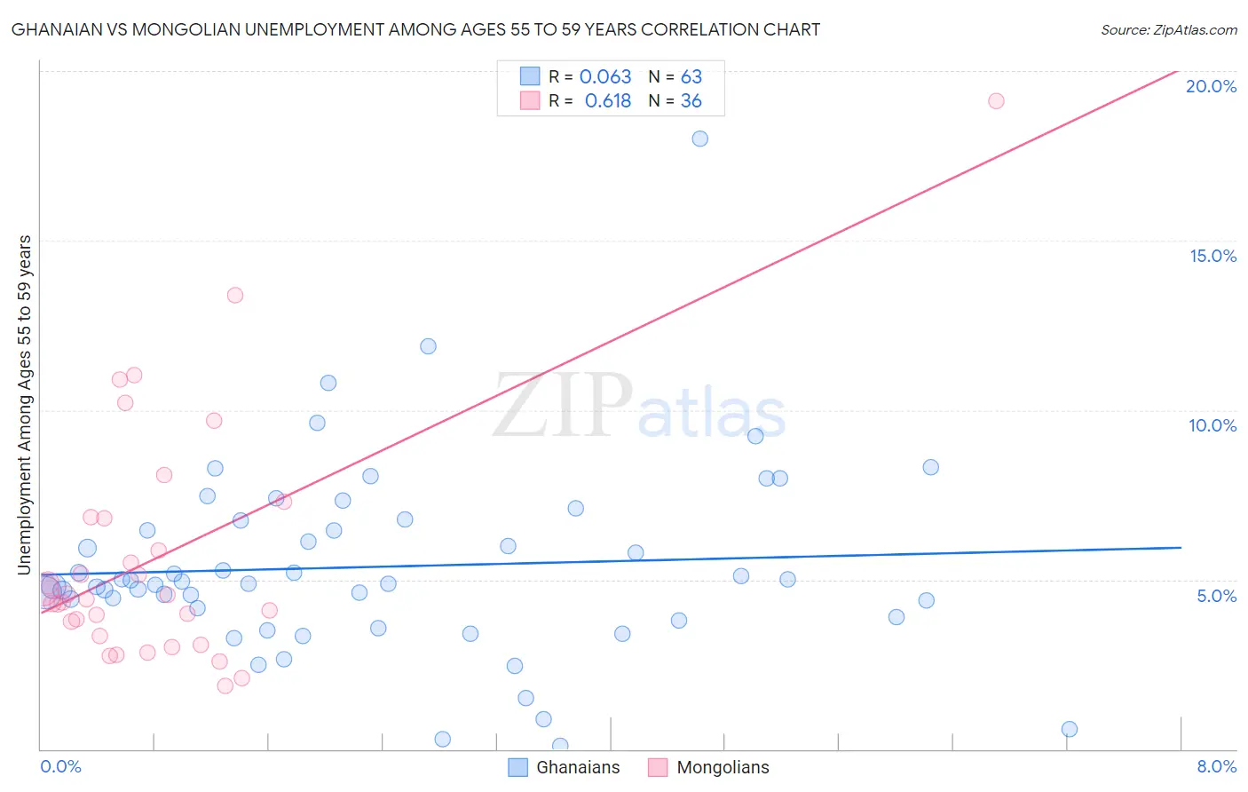 Ghanaian vs Mongolian Unemployment Among Ages 55 to 59 years