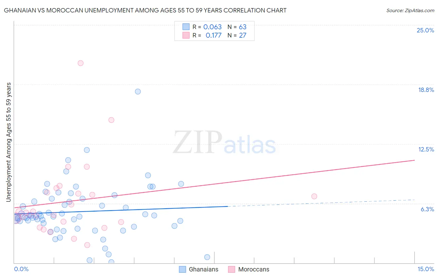 Ghanaian vs Moroccan Unemployment Among Ages 55 to 59 years