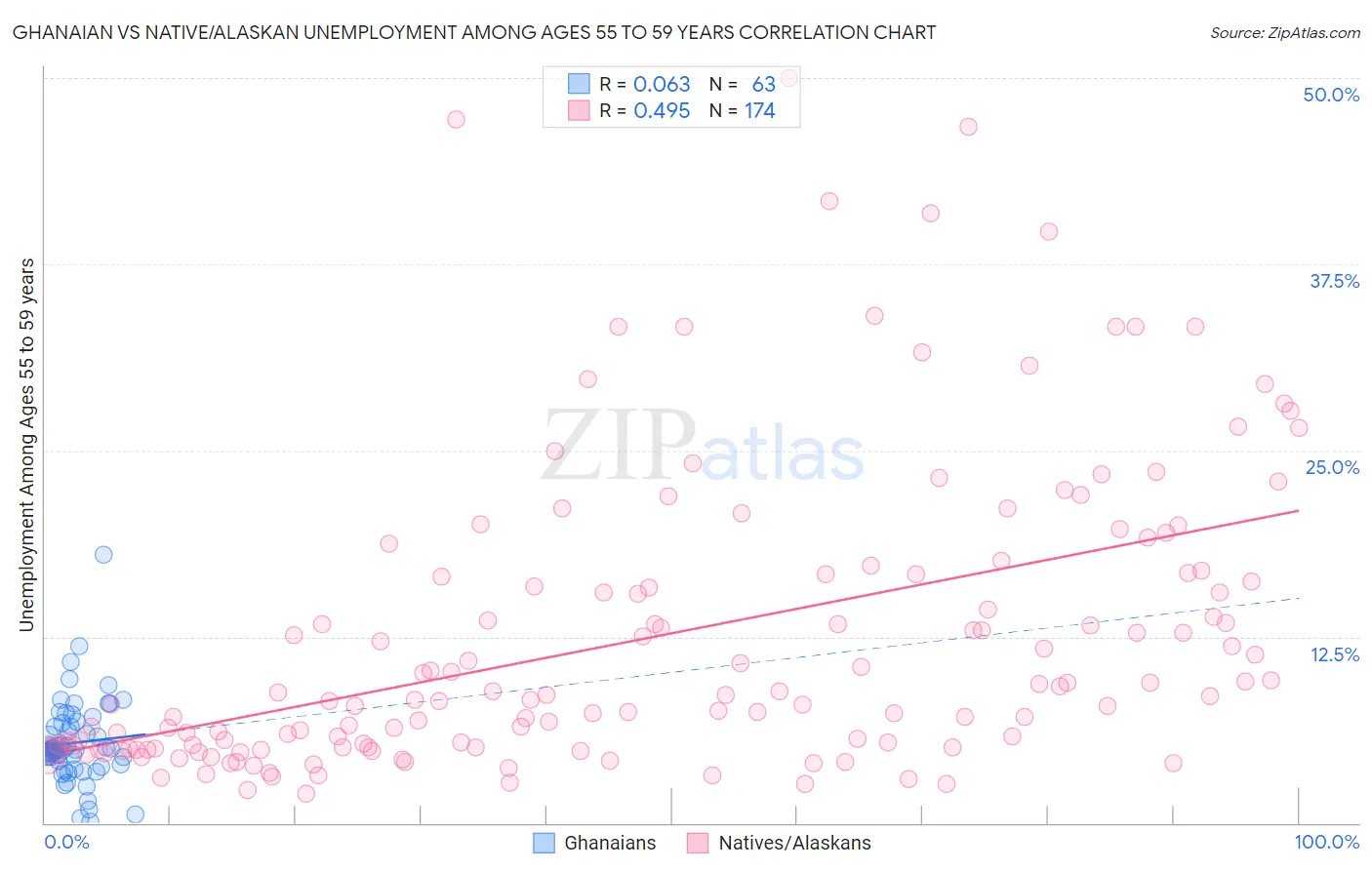 Ghanaian vs Native/Alaskan Unemployment Among Ages 55 to 59 years