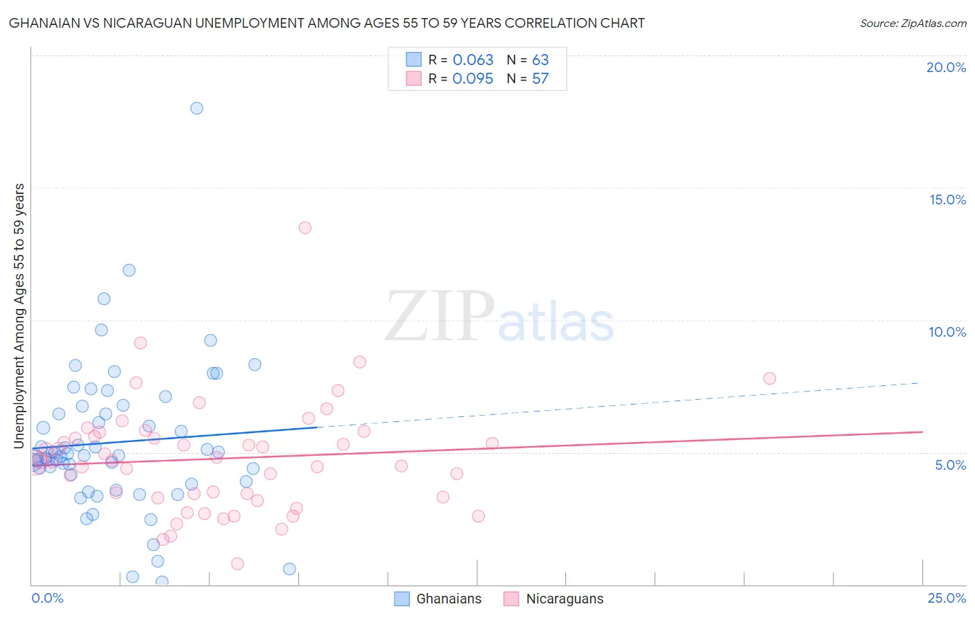 Ghanaian vs Nicaraguan Unemployment Among Ages 55 to 59 years