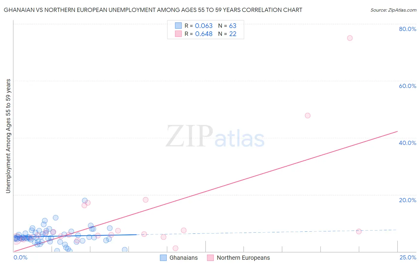 Ghanaian vs Northern European Unemployment Among Ages 55 to 59 years