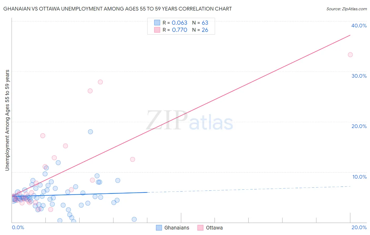 Ghanaian vs Ottawa Unemployment Among Ages 55 to 59 years