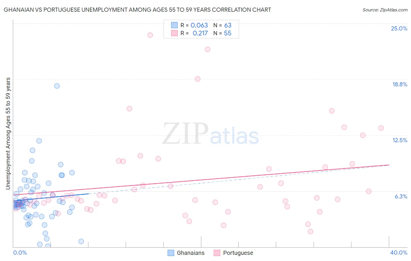 Ghanaian vs Portuguese Unemployment Among Ages 55 to 59 years