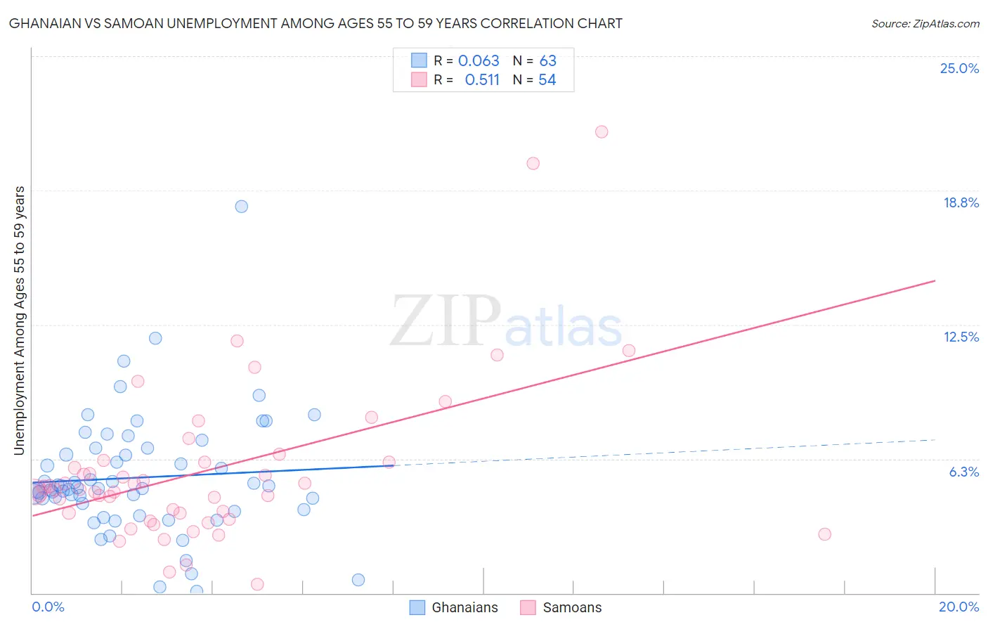 Ghanaian vs Samoan Unemployment Among Ages 55 to 59 years