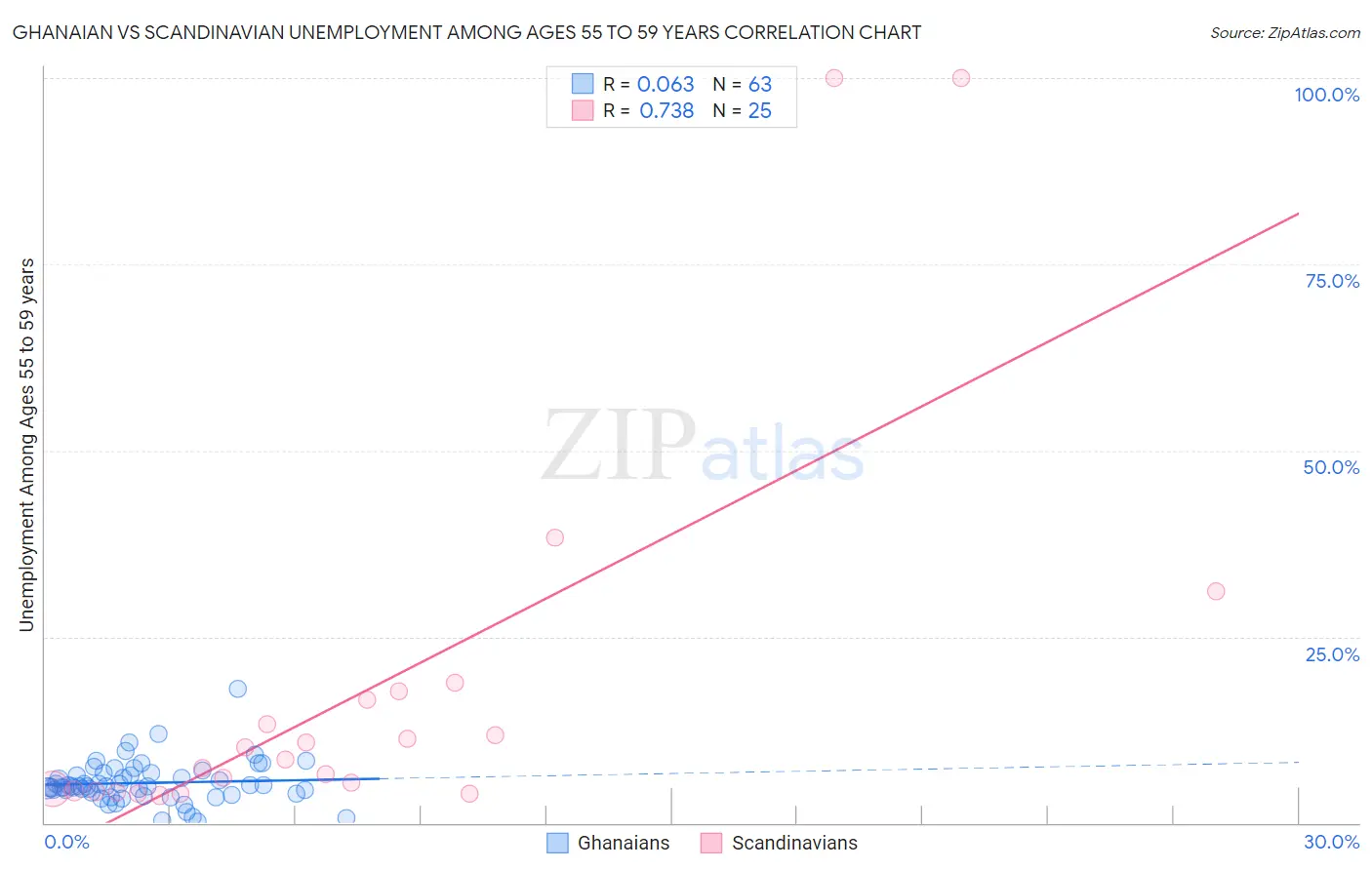 Ghanaian vs Scandinavian Unemployment Among Ages 55 to 59 years