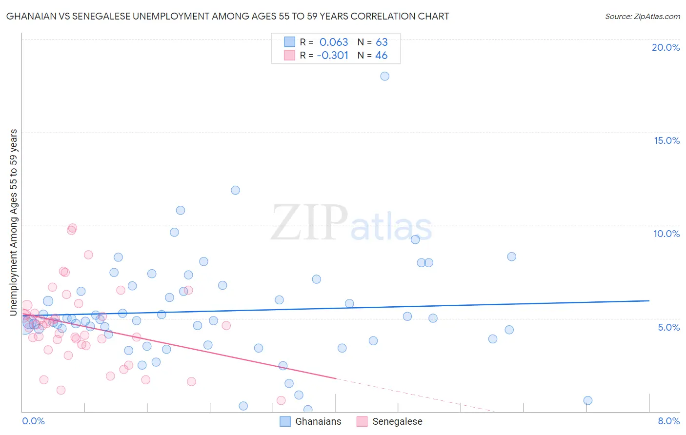 Ghanaian vs Senegalese Unemployment Among Ages 55 to 59 years