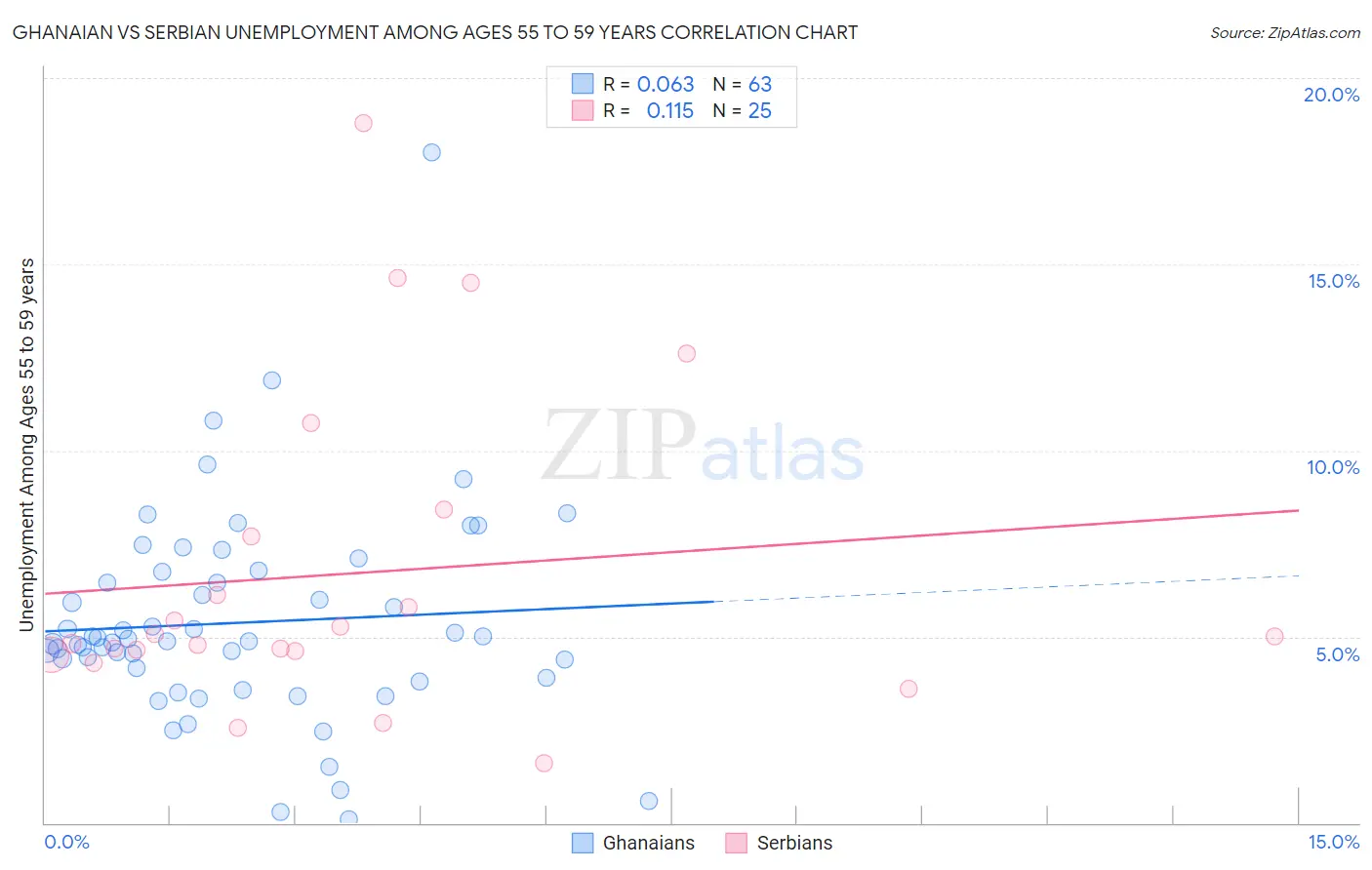 Ghanaian vs Serbian Unemployment Among Ages 55 to 59 years