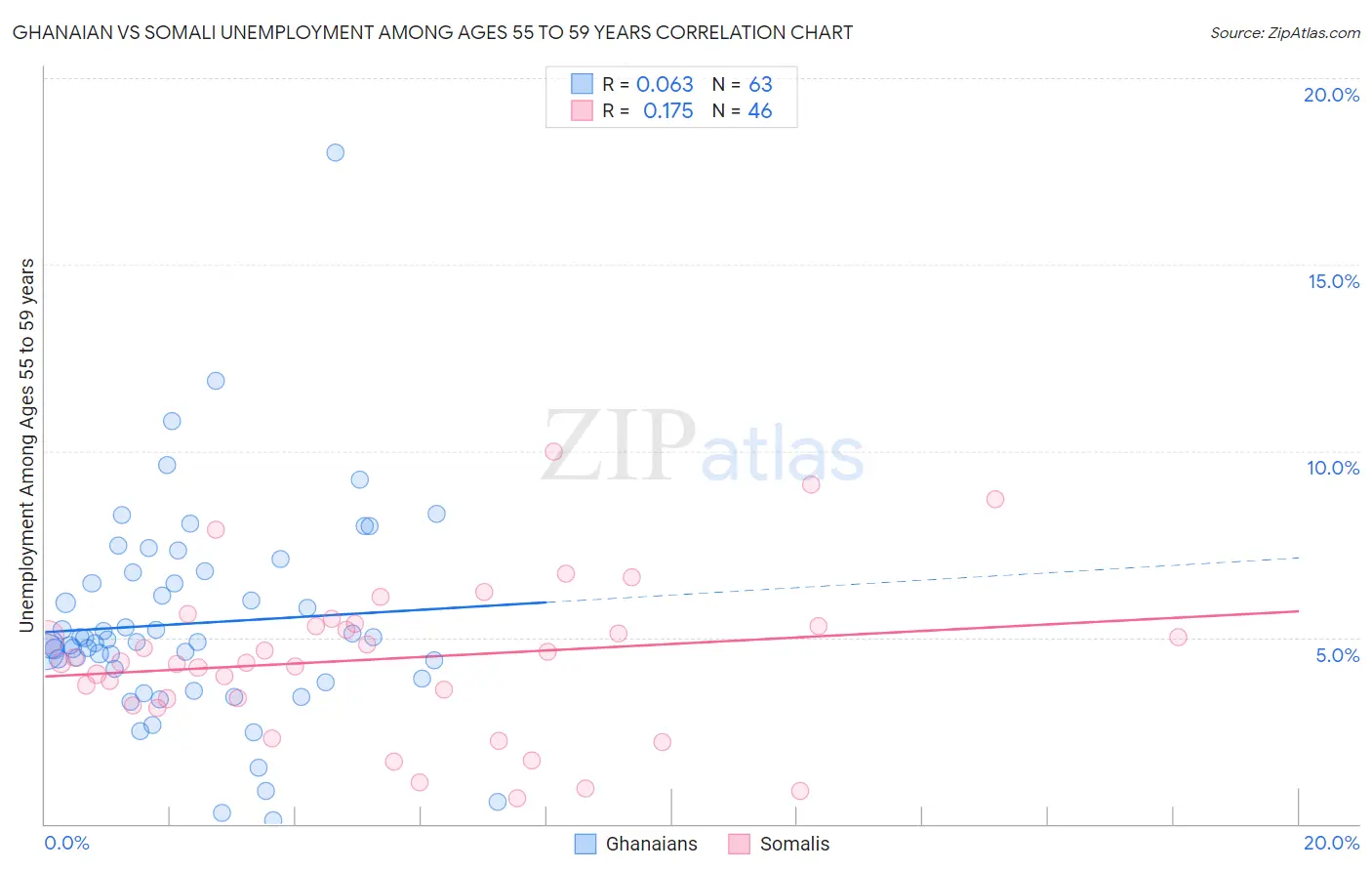Ghanaian vs Somali Unemployment Among Ages 55 to 59 years