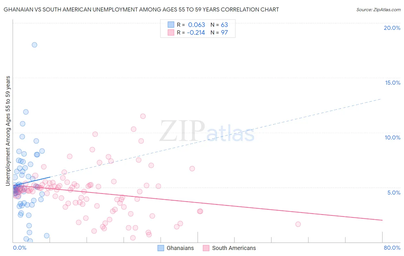 Ghanaian vs South American Unemployment Among Ages 55 to 59 years