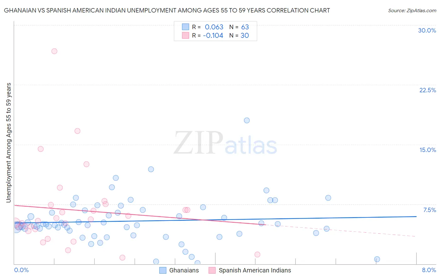 Ghanaian vs Spanish American Indian Unemployment Among Ages 55 to 59 years